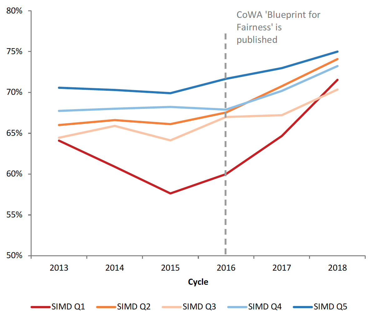 Chart 3: 18 year-old acceptance rates by deprivation quintile (SIMDQ1 = SIMD20), 2013 to 2018