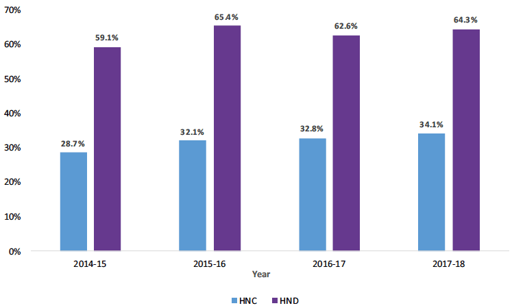 Chart 5: Percentage of Scottish domiciled students articulating within three years of HNC/HND completion that gained advanced standing, 2014-15 to 2017-18