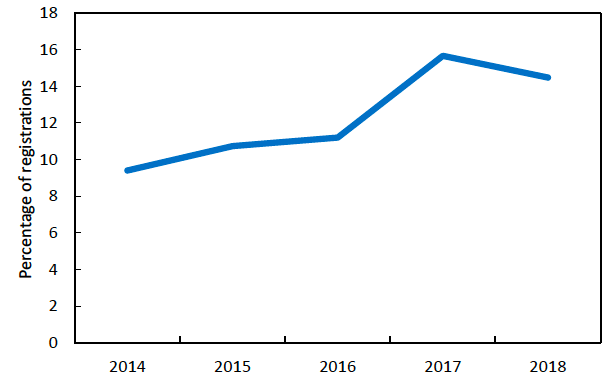 Figure 1: Registrations for children with ASN as a percentage of total funded ELC registrations