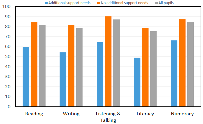 Figure 3 - Percentage of primary pupils achieving expected CfE levels by Additional Support Need (ASN) Status, 2017/18