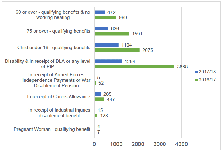 Figure 3 - Primary Benefits of customers referred to Warmer Homes Scotland