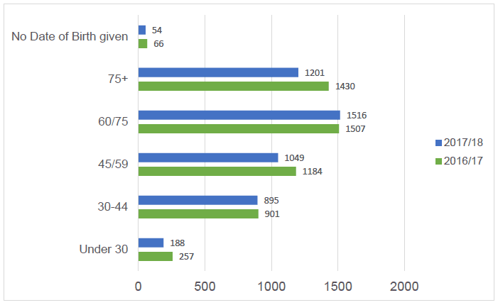 Figure 4 - Age Profile of Warmer Homes Scotland Customers
