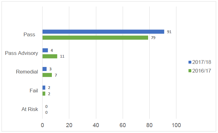 Figure 13 - Percentage comparison of the results of the QA audits in 2016/17 and 2017/18