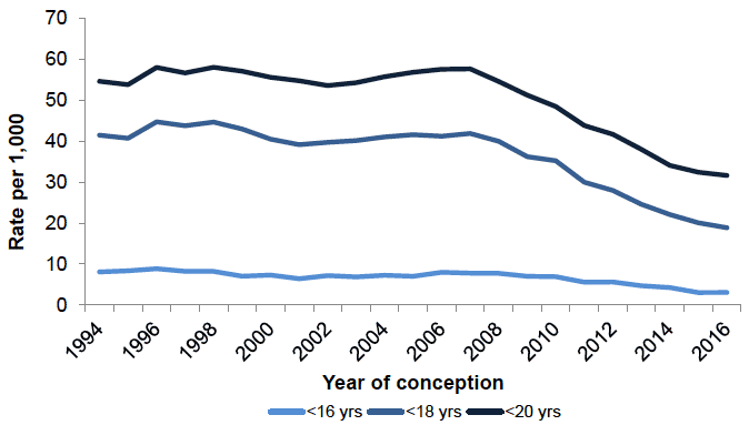 Figure 1: Teenage pregnancy by age group at conception, 1994-2016