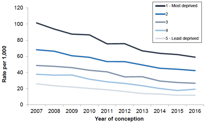 Figure 3: Teenage pregnancy by deprivation area, 2007-2016