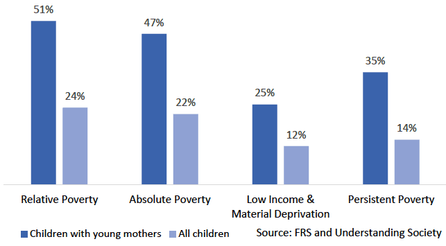 Figure 4: Child Poverty Rates - Young Mothers