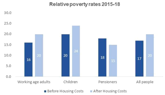 Figure 4.2 – Relative poverty rates before and after housing costs by type of person 2015-2018, Scotland