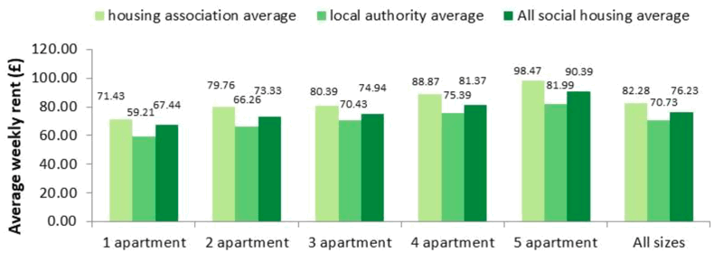 Figure 6.3 – Average weekly rents by social landlord type and property size, Scotland 2017/18