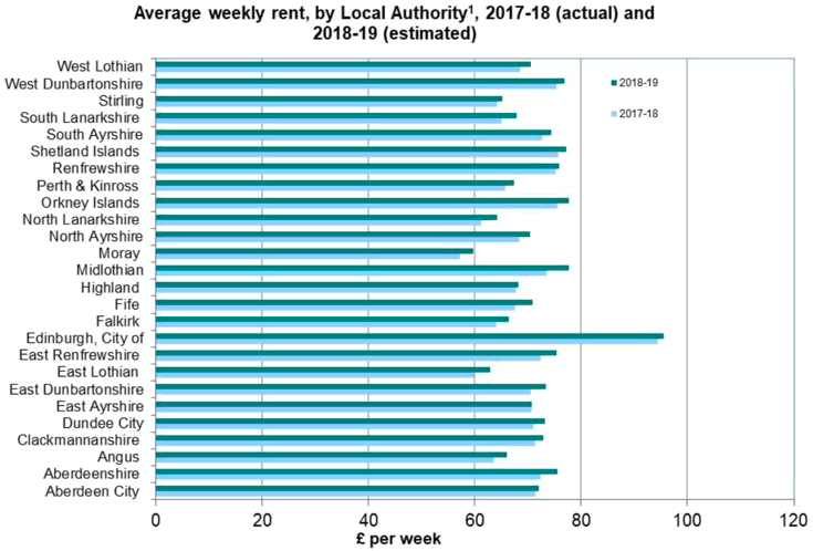 Figure 6.4 – Average weekly rent of council homes, by Local Authority, Scotland