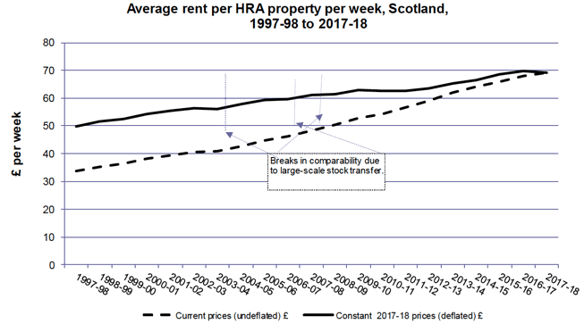 Figure 7.1 – Average council rent per Housing Revenue Account (HRA) property per week, Scotland 1997-98 to 2017-18