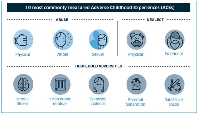10 Most commonly measured Adverse Childhood Experiences