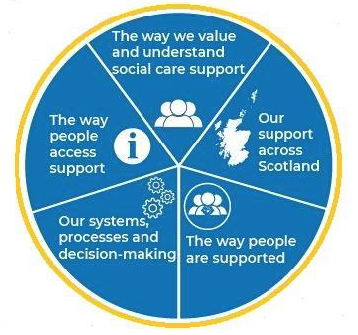 Our shared vision for adult social care support, including support for carers