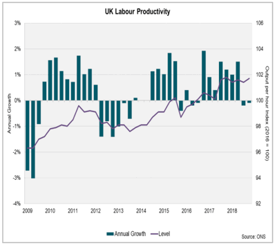 UK Labour Productivity