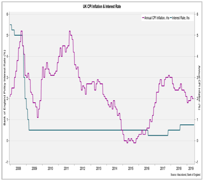 UK CPI Inflation and Interest Rate