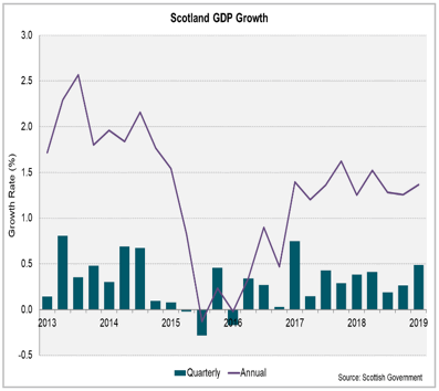 Scotland GDP Growth