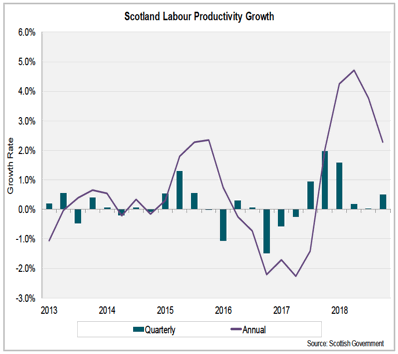 Scotland Labour Productivity Growth