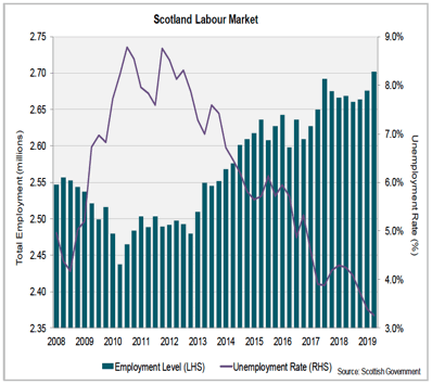 Scotland Labour Market