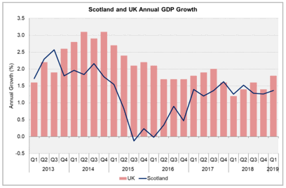 Scotland and UK Annual GDP Growth