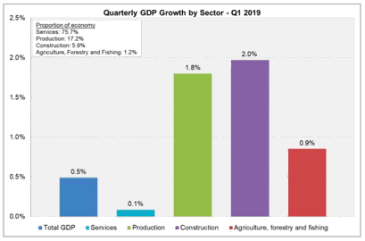Quarterly GDP Growth by Sector - Q1 2019