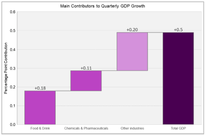 Main Contributors to Quarterly GDP Growth