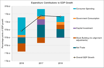Expenditure Contributors to GDP Growth