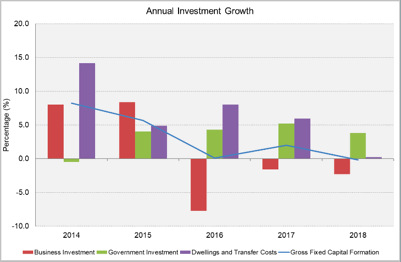 Annual Investment Growth