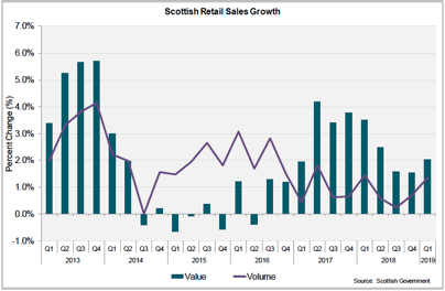 Scottish Retail Sales Growth