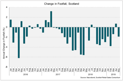 Change in Footfall, Scotland