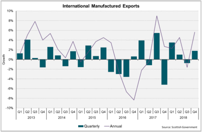 International Manufactured Exports