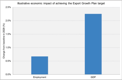 Illustrative economic impact of achieving the Export Growth Plan Target