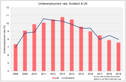 Underemployment Rate: Scotland and UK