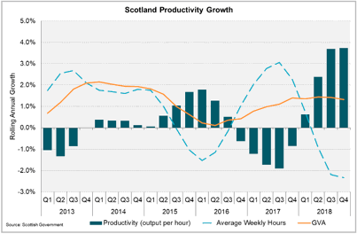 Scotland Productivity Growth