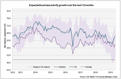 Expected business activity growth over the next 12 months