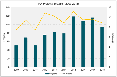 FDI Projects Scotland (2009-2018)
