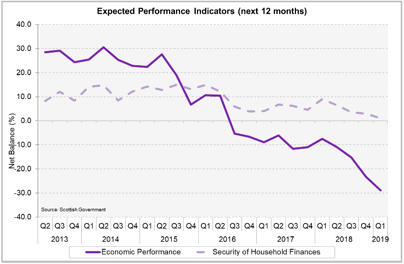 Expected Performance Indicators (next 12 Months)