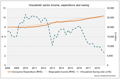 Household Sector Income, Expenditure and Saving