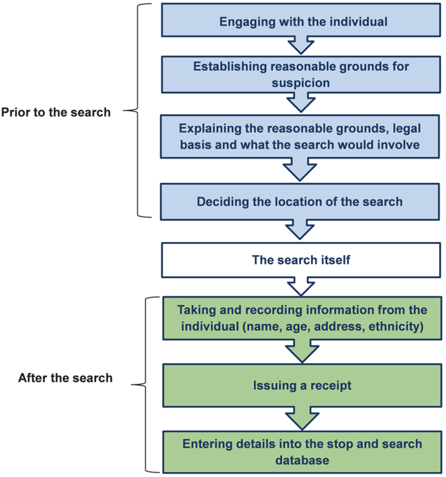 Figure 2.1: Key stages in the stop and search procedure