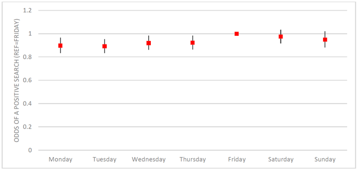 Figure 7.4: Regression model predicting a positive search by day of the week, controlling for other factors