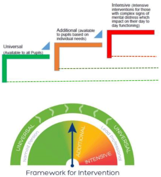 Framework intervention as suggested by Fife Health and Social Care Partnership. Showing; Universal, Additional and Intensive levels.