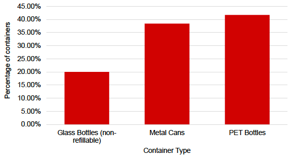 Figure 1. Drinks containers distributed in Scotland in 2017 by container type