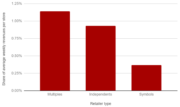Figure 4. Expected value of deposits on bottles returned to different store types per week as a share of average weekly revenues