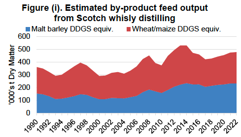 Figure (i). Estimated by-product feed outputfrom scotch whisky