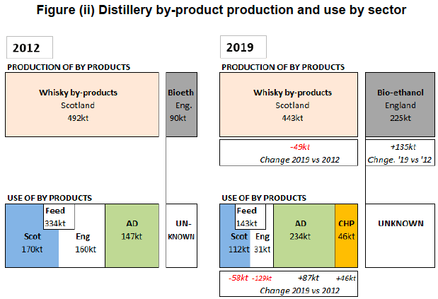 Figure (ii) Distillery by-product production and use by sector