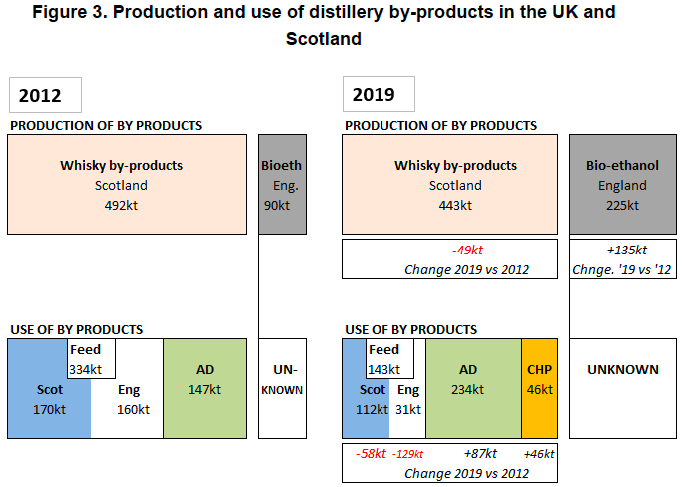 Figure 3. Production and use of distillery by-products in the UK and Scotland