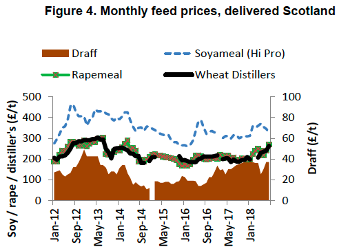 Figure 4. Monthly feed prices, delivered Scotland