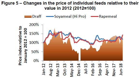 Figure 5 – Changes in the price of individual feeds relative to their value in 2012 (2012=100)