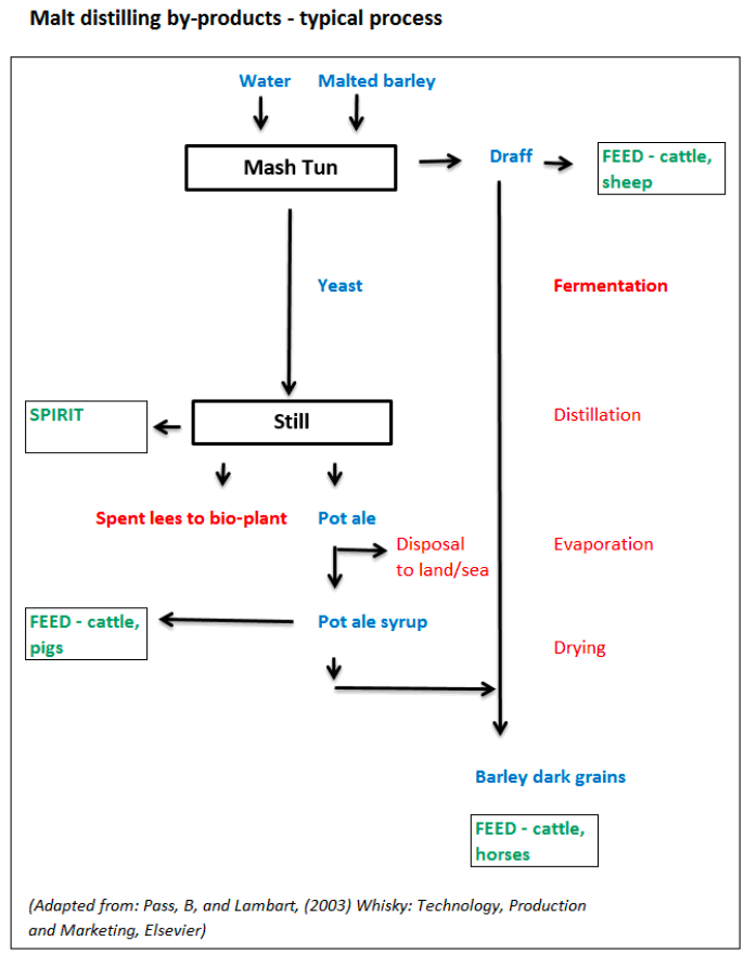Figure A1: Malt distilling by-products - typical process