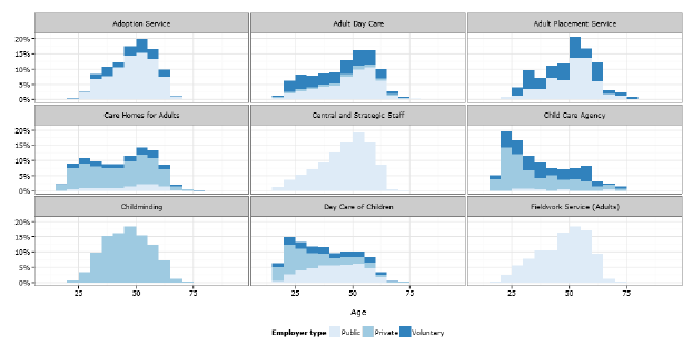 Figure 2: Histograms of the age of the workforce