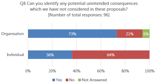 Figure 6 - Breakdown of responses to question 8