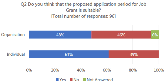 Figure 11 - Responses to question 2 by respondent type